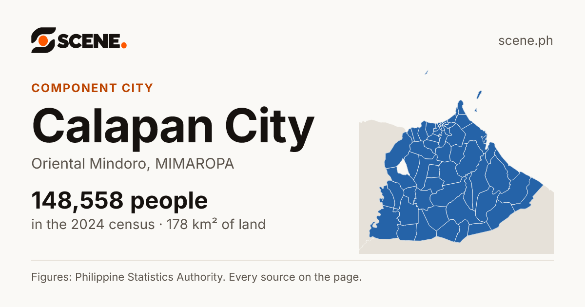 Calapan City, Oriental Mindoro, component city: 148,558 people in the 2024 census