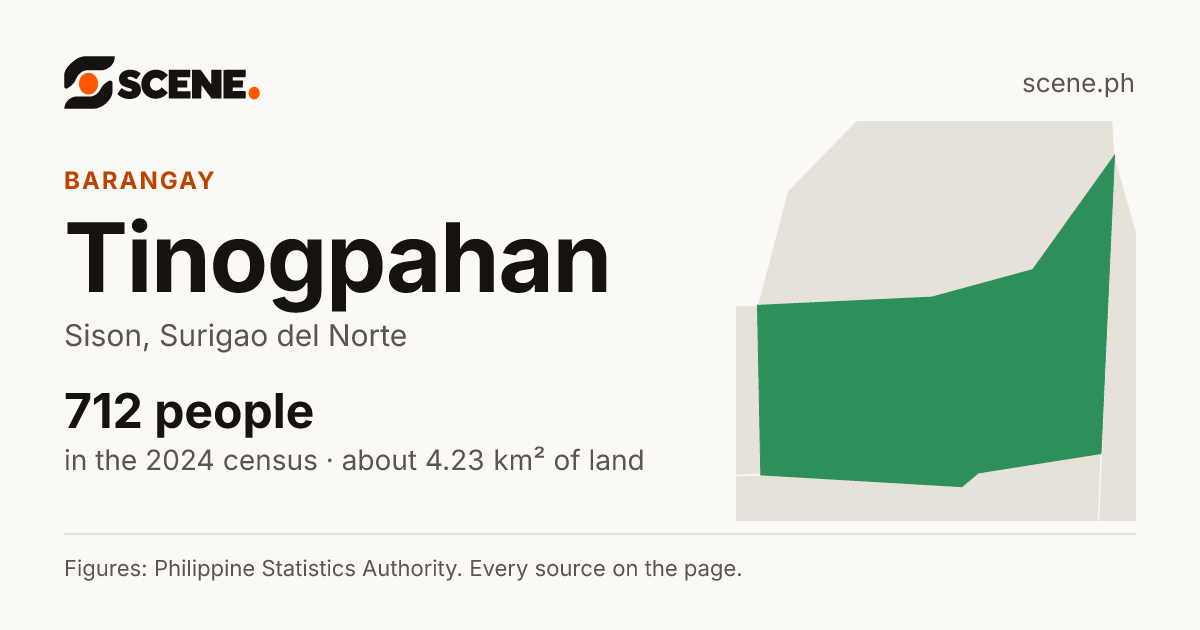 Tinogpahan, Sison, barangay: 712 people in the 2024 census