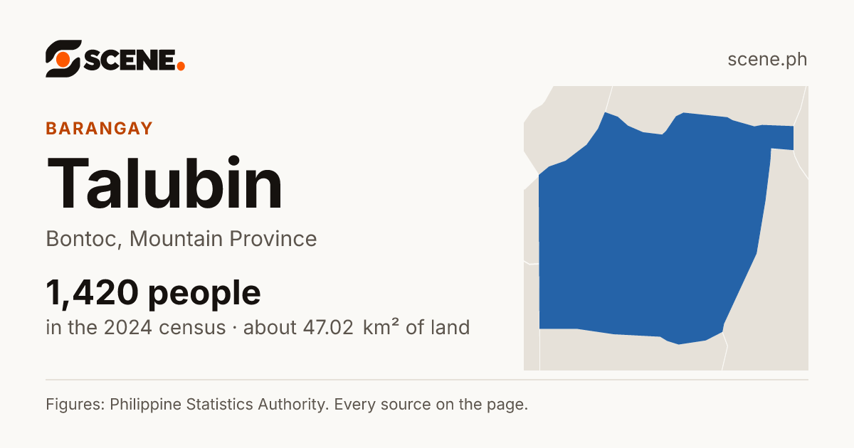 Talubin, Bontoc, barangay: 1,420 people in the 2024 census