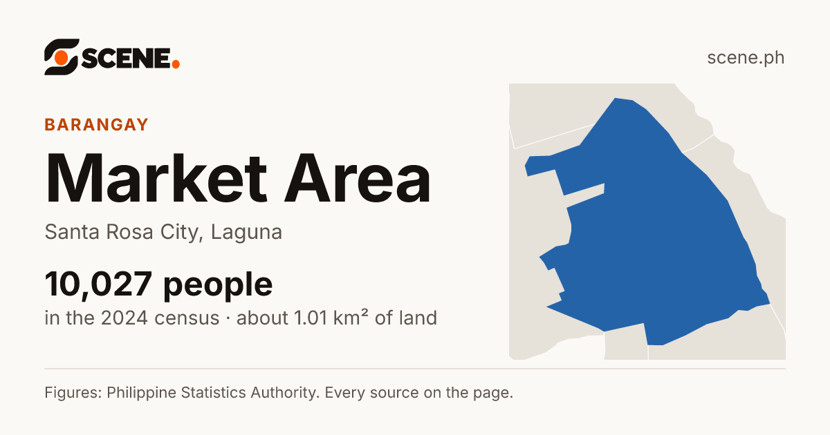 Market Area, Santa Rosa City, barangay: 10,027 people in the 2024 census