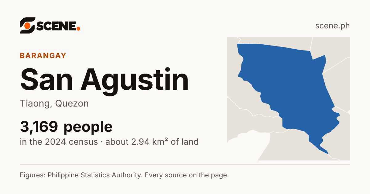 San Agustin, Tiaong, barangay: 3,169 people in the 2024 census