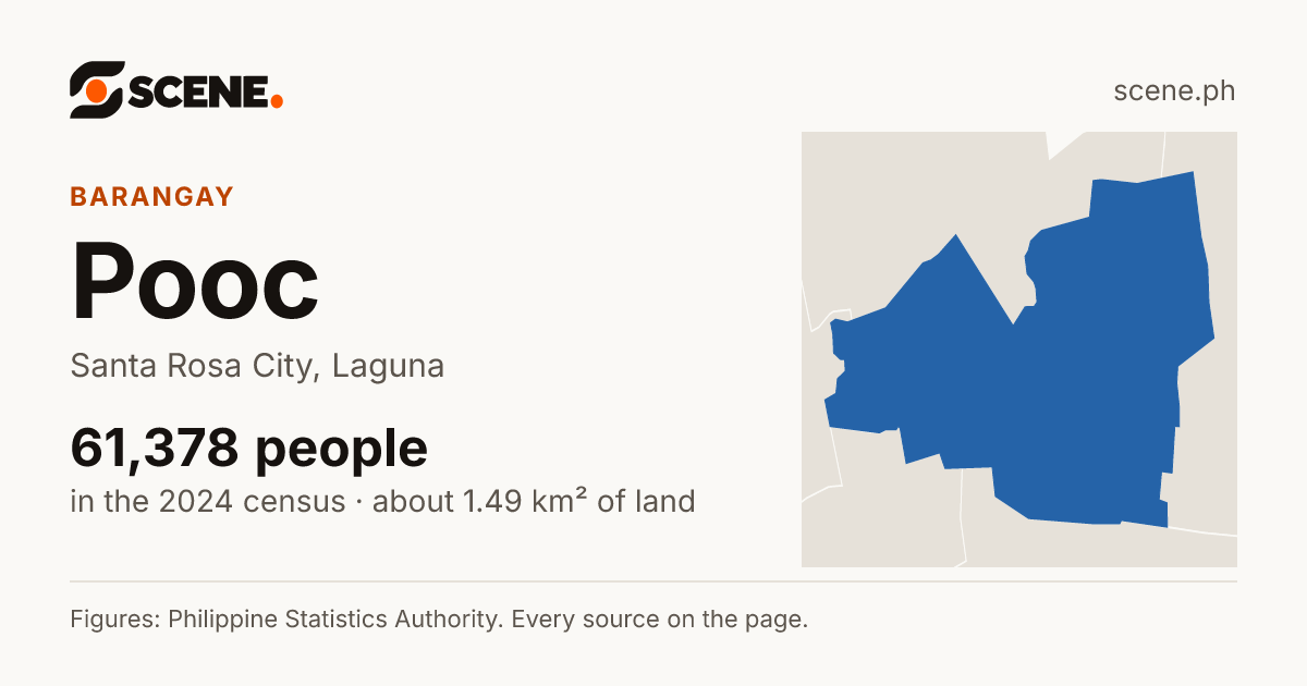 Pooc, Santa Rosa City, barangay: 61,378 people in the 2024 census