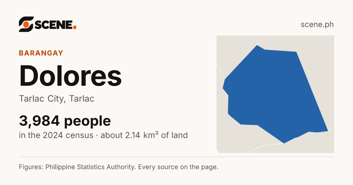 Dolores, Tarlac City, barangay: 3,984 people in the 2024 census