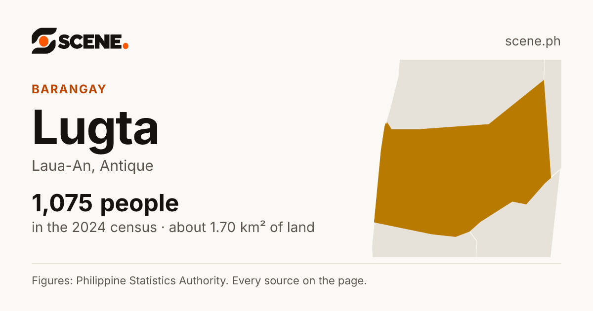 Lugta, Laua-An, barangay: 1,075 people in the 2024 census