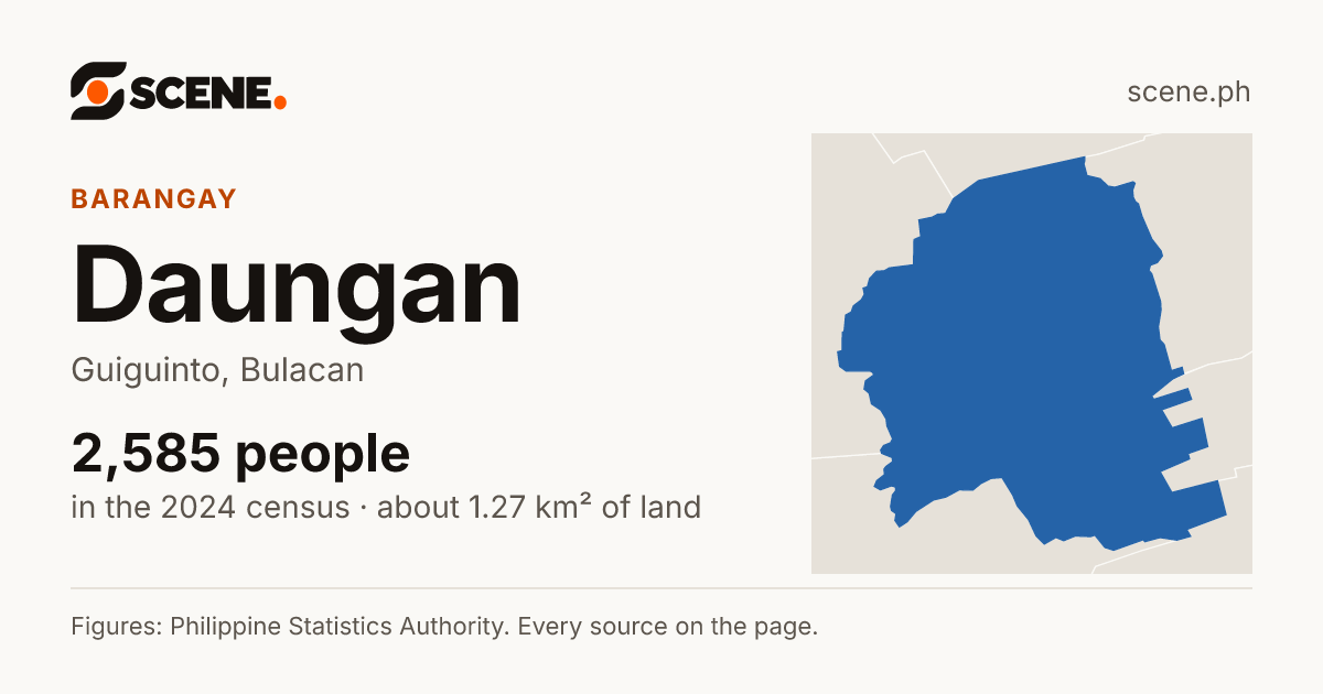 Daungan, Guiguinto, barangay: 2,585 people in the 2024 census