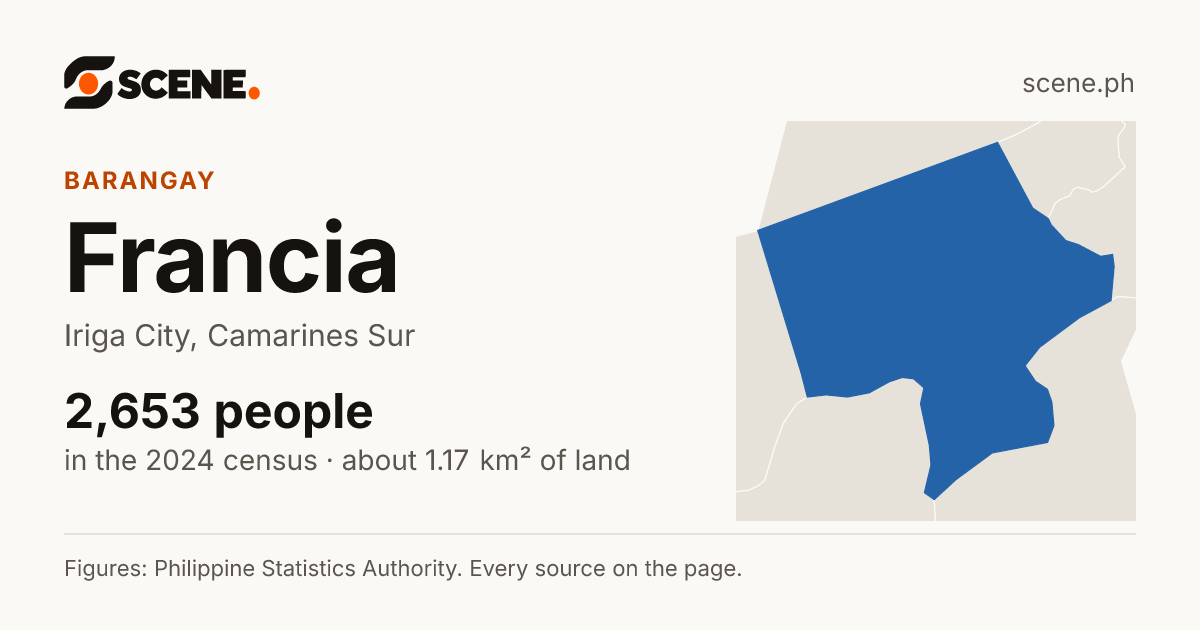 Francia, Iriga City, barangay: 2,653 people in the 2024 census