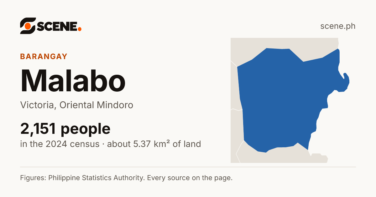 Malabo, Victoria, barangay: 2,151 people in the 2024 census