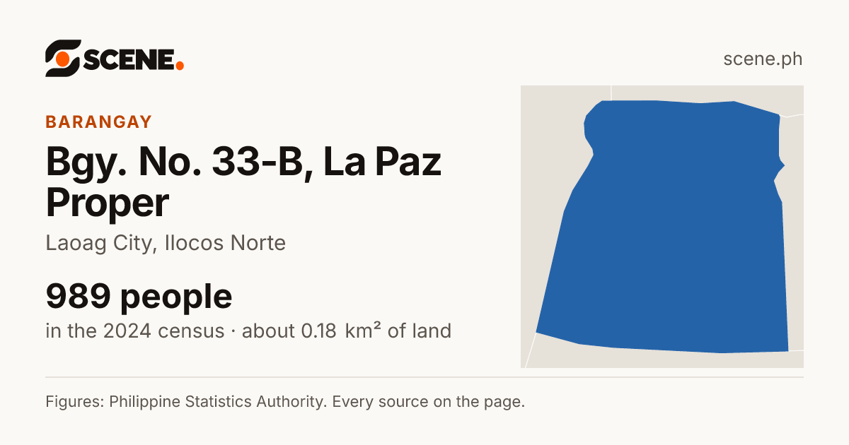 Bgy. No. 33-B, La Paz Proper, Laoag City, barangay: 989 people in the 2024 census