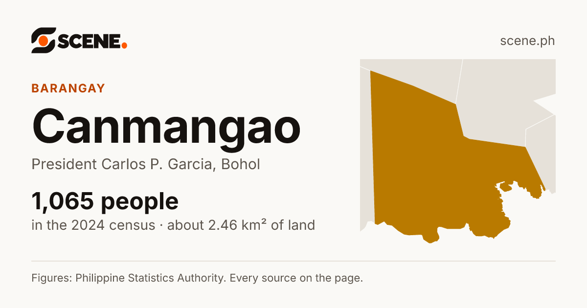 Canmangao, President Carlos P. Garcia, barangay: 1,065 people in the 2024 census