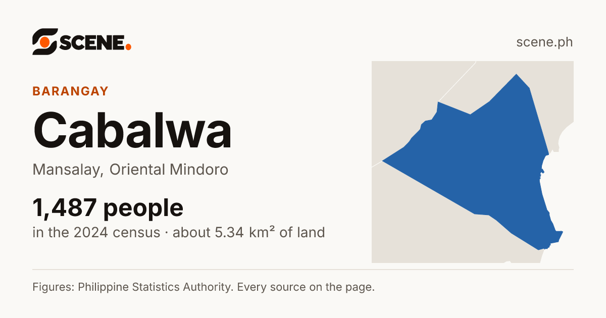 Cabalwa, Mansalay, barangay: 1,487 people in the 2024 census