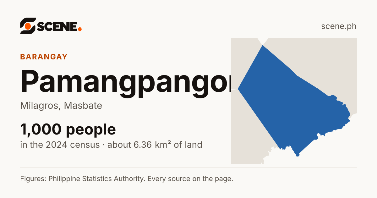 Pamangpangon, Milagros, barangay: 1,000 people in the 2024 census