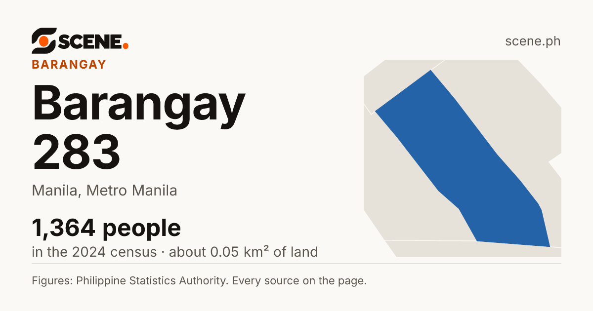 Barangay 283, Manila, barangay: 1,364 people in the 2024 census