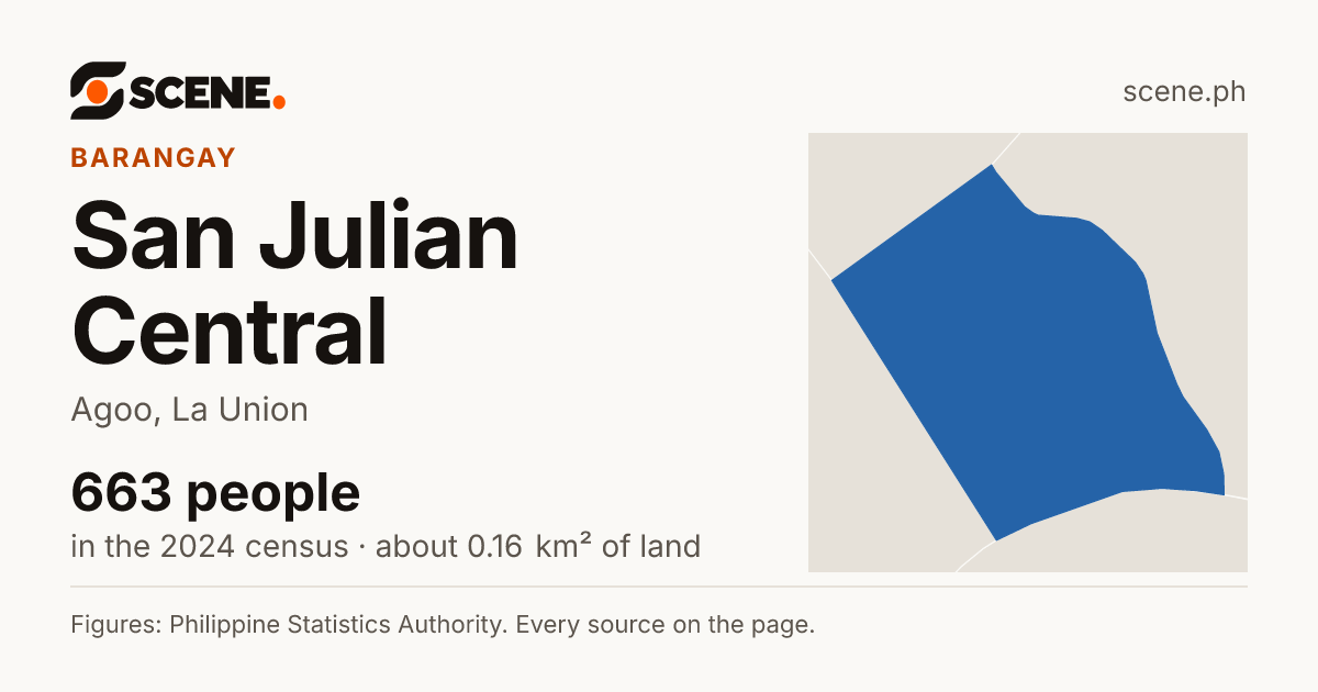 San Julian Central, Agoo, barangay: 663 people in the 2024 census