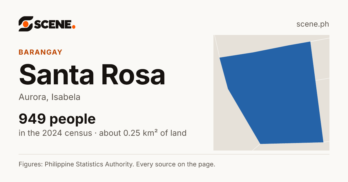 Santa Rosa, Aurora, barangay: 949 people in the 2024 census
