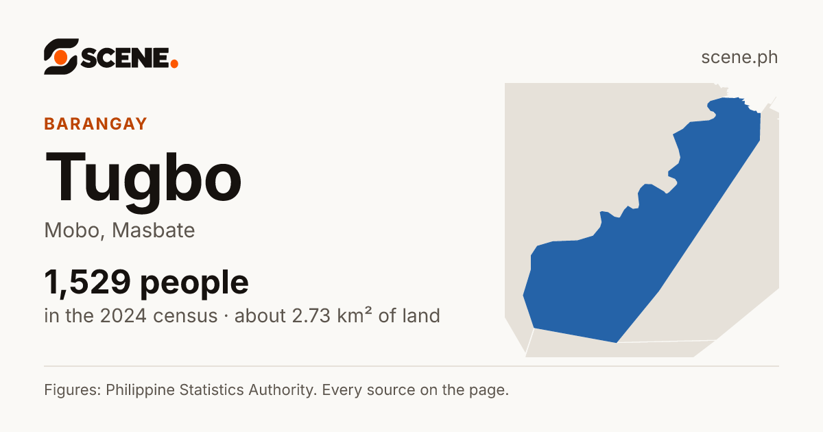 Tugbo, Mobo, barangay: 1,529 people in the 2024 census
