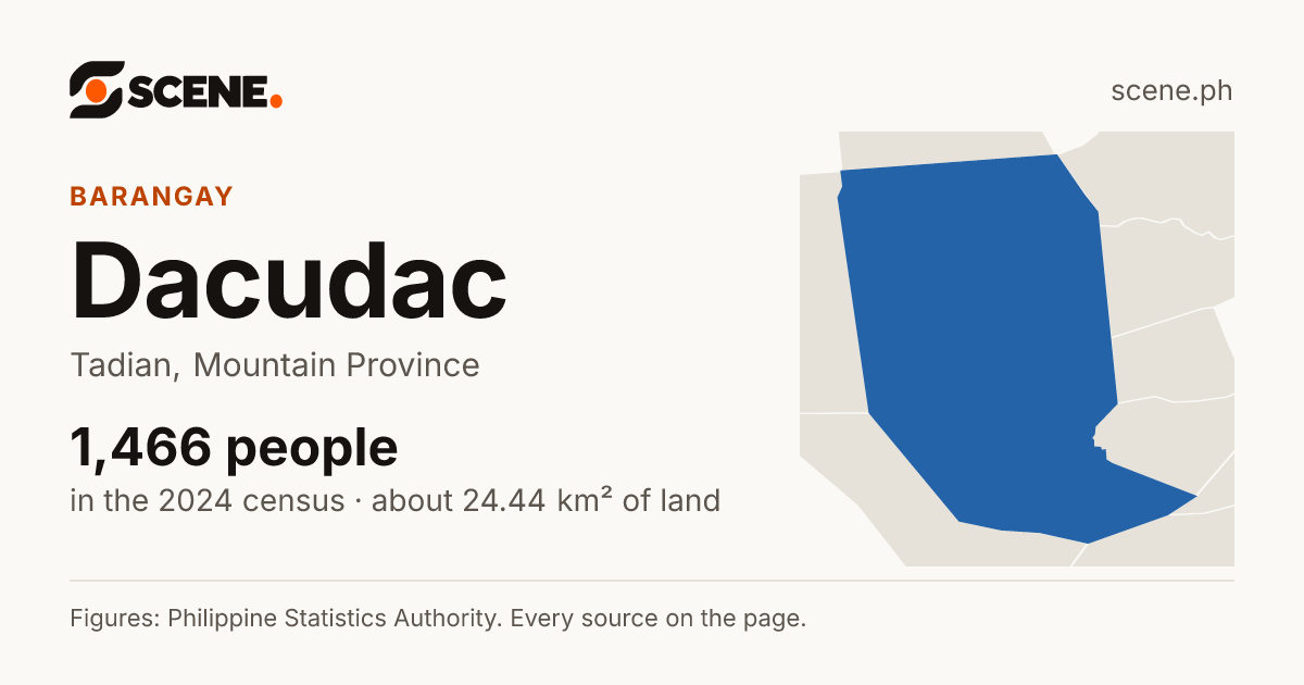 Dacudac, Tadian, barangay: 1,466 people in the 2024 census