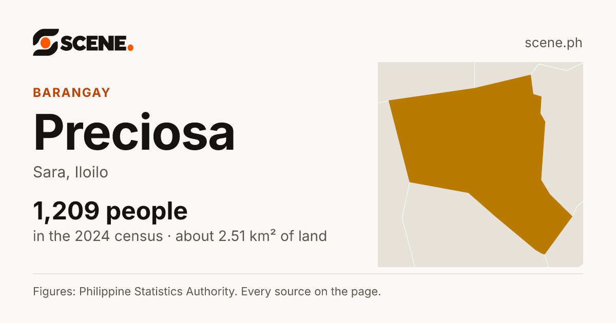 Preciosa, Sara, barangay: 1,209 people in the 2024 census