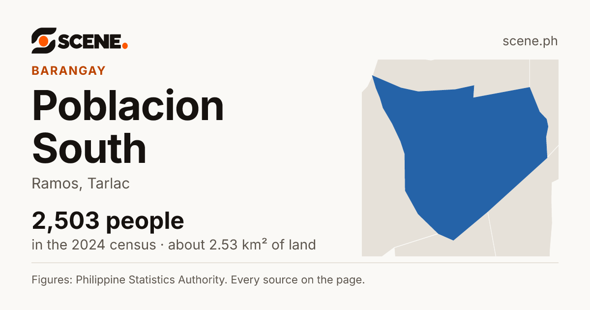 Poblacion South, Ramos, barangay: 2,503 people in the 2024 census