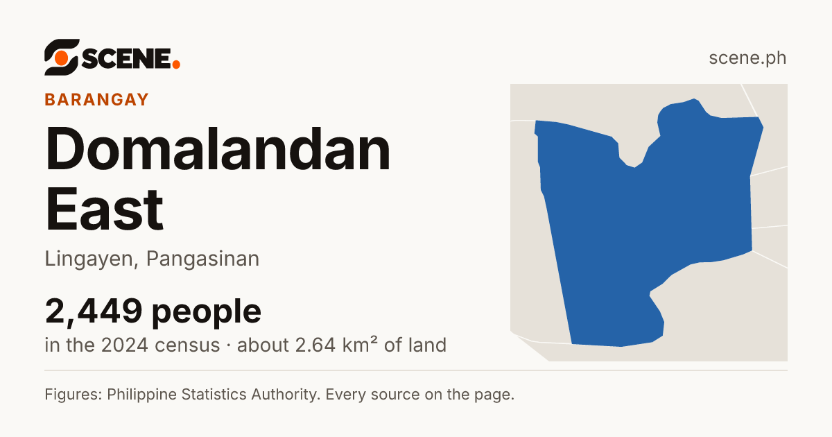 Domalandan East, Lingayen, barangay: 2,449 people in the 2024 census