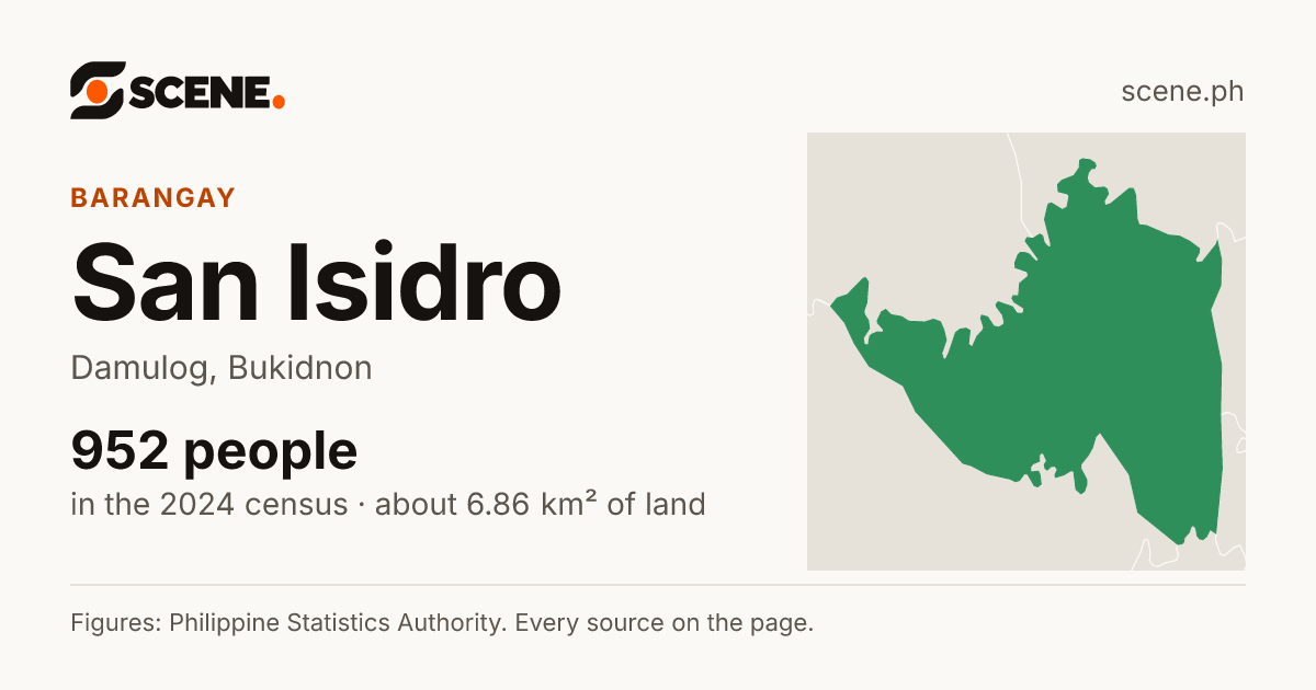 San Isidro, Damulog, barangay: 952 people in the 2024 census