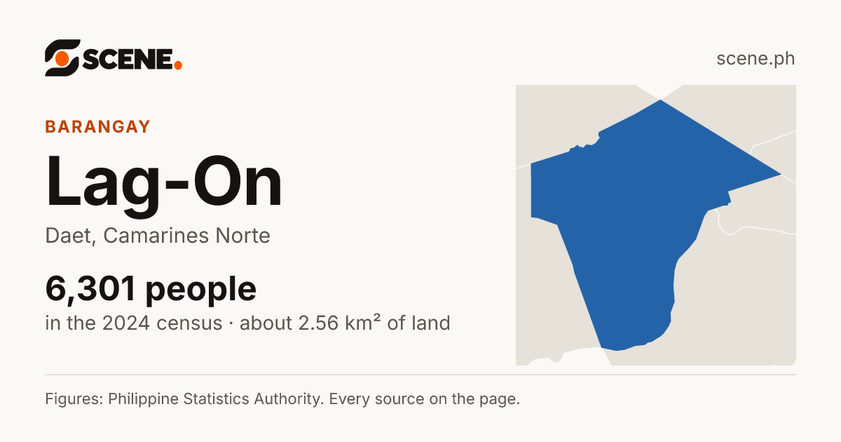 Lag-On, Daet, barangay: 6,301 people in the 2024 census