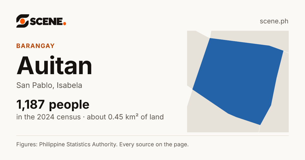 Auitan, San Pablo, barangay: 1,187 people in the 2024 census