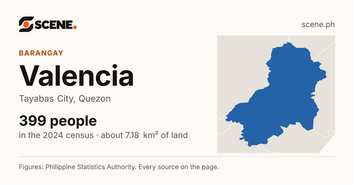 Valencia, Tayabas City, barangay: 399 people in the 2024 census