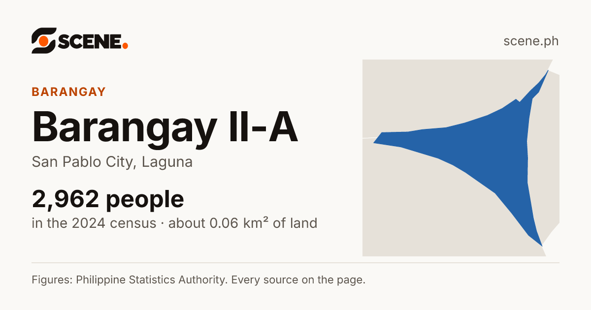 Barangay II-A, San Pablo City, barangay: 2,962 people in the 2024 census