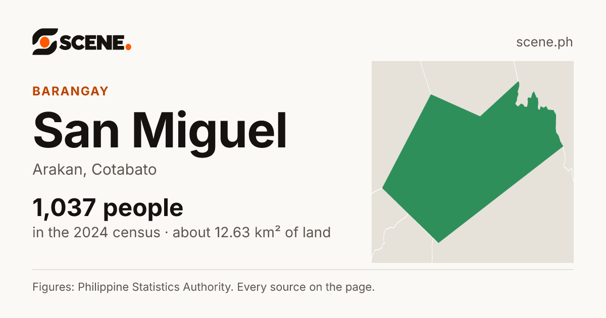 San Miguel, Arakan, barangay: 1,037 people in the 2024 census