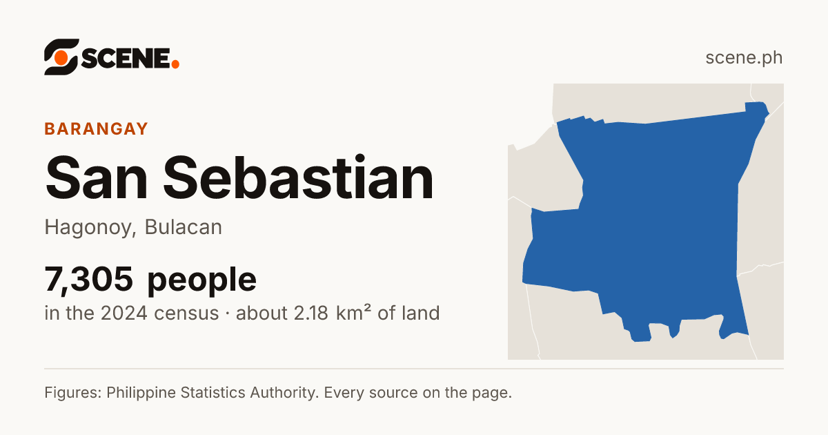 San Sebastian, Hagonoy, barangay: 7,305 people in the 2024 census