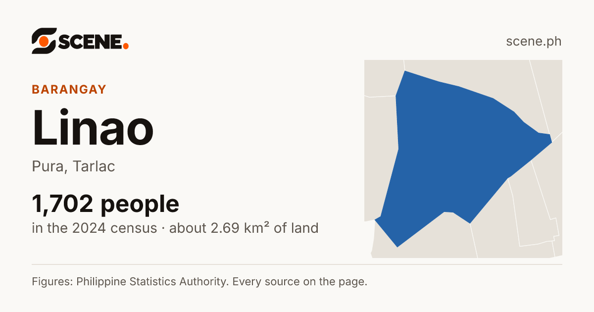 Linao, Pura, barangay: 1,702 people in the 2024 census