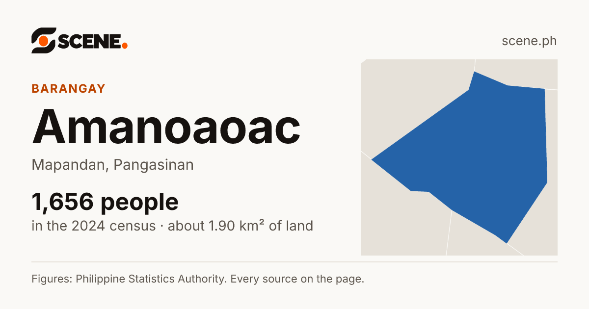 Amanoaoac, Mapandan, barangay: 1,656 people in the 2024 census