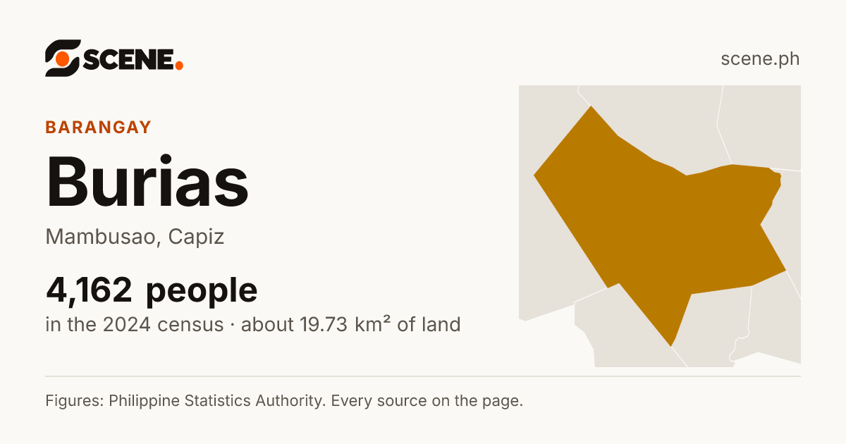 Burias, Mambusao, barangay: 4,162 people in the 2024 census