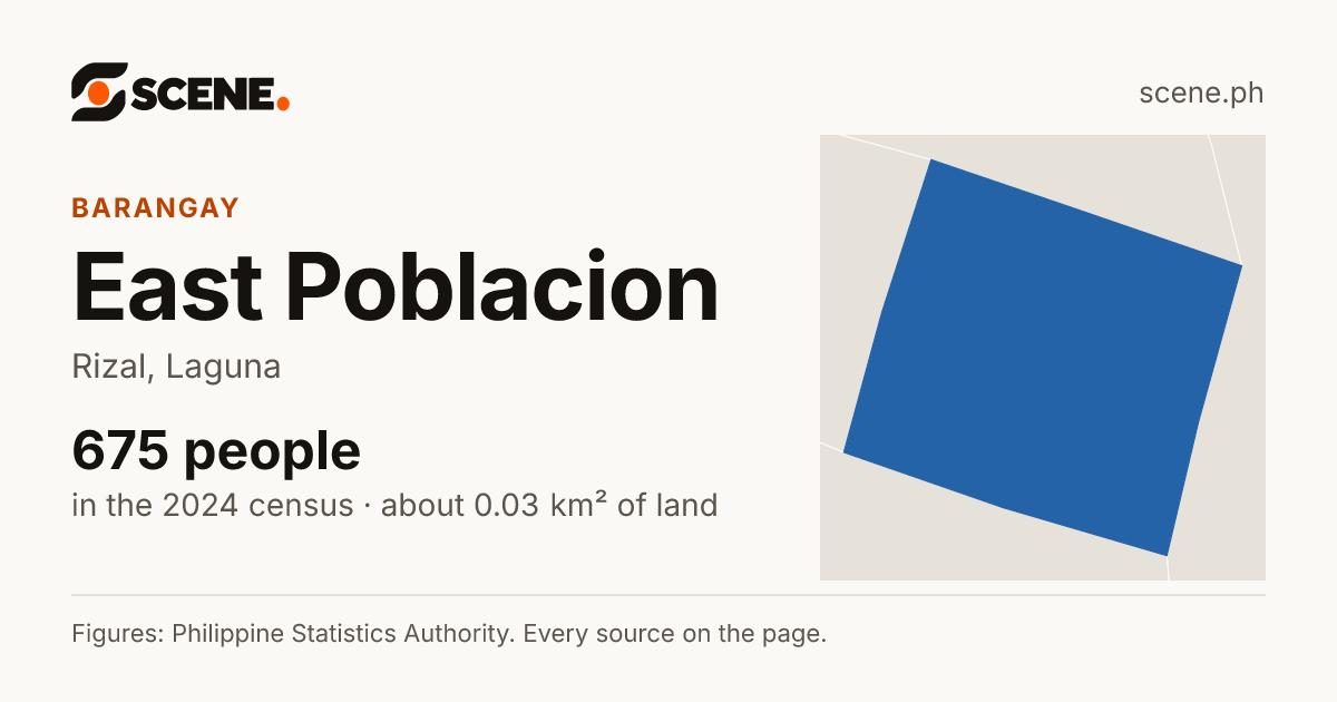 East Poblacion, Rizal, Laguna, barangay: 675 people in the 2024 census