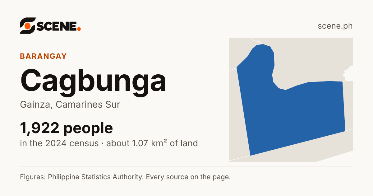 Cagbunga, Gainza, barangay: 1,922 people in the 2024 census