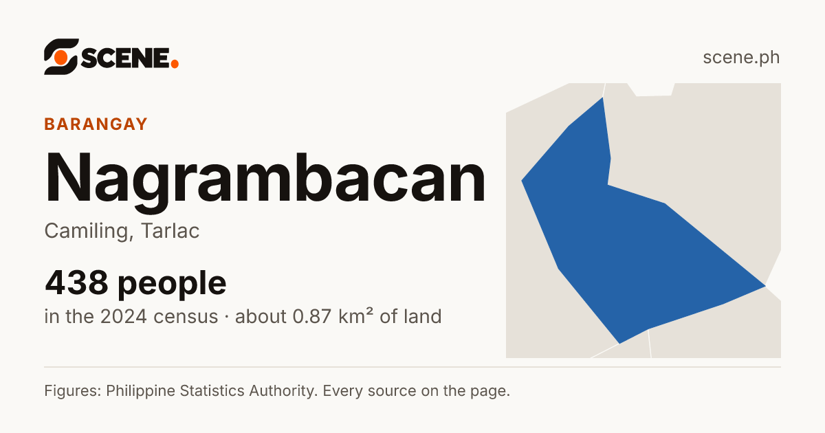 Nagrambacan, Camiling, barangay: 438 people in the 2024 census