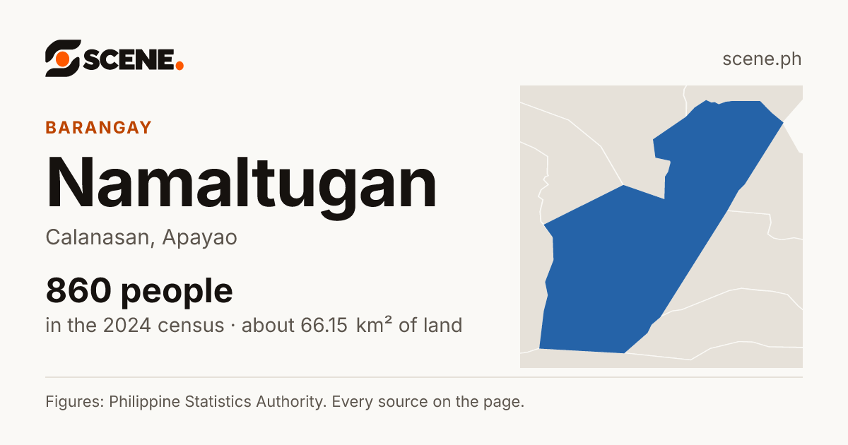 Namaltugan, Calanasan, barangay: 860 people in the 2024 census