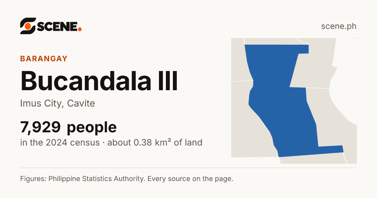 Bucandala III, Imus City, barangay: 7,929 people in the 2024 census