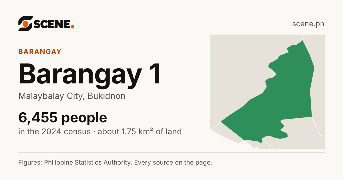 Barangay 1, Malaybalay City, barangay: 6,455 people in the 2024 census