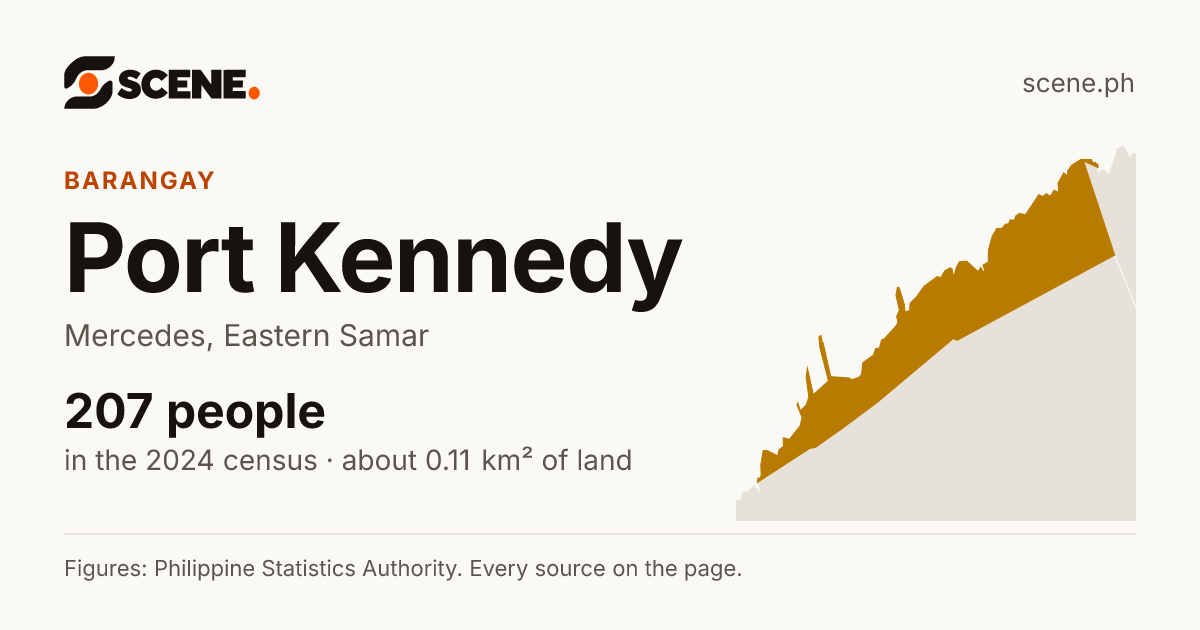 Port Kennedy, Mercedes, barangay: 207 people in the 2024 census