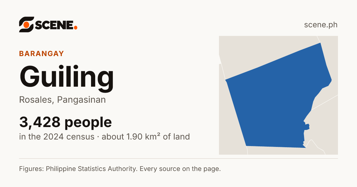 Guiling, Rosales, barangay: 3,428 people in the 2024 census