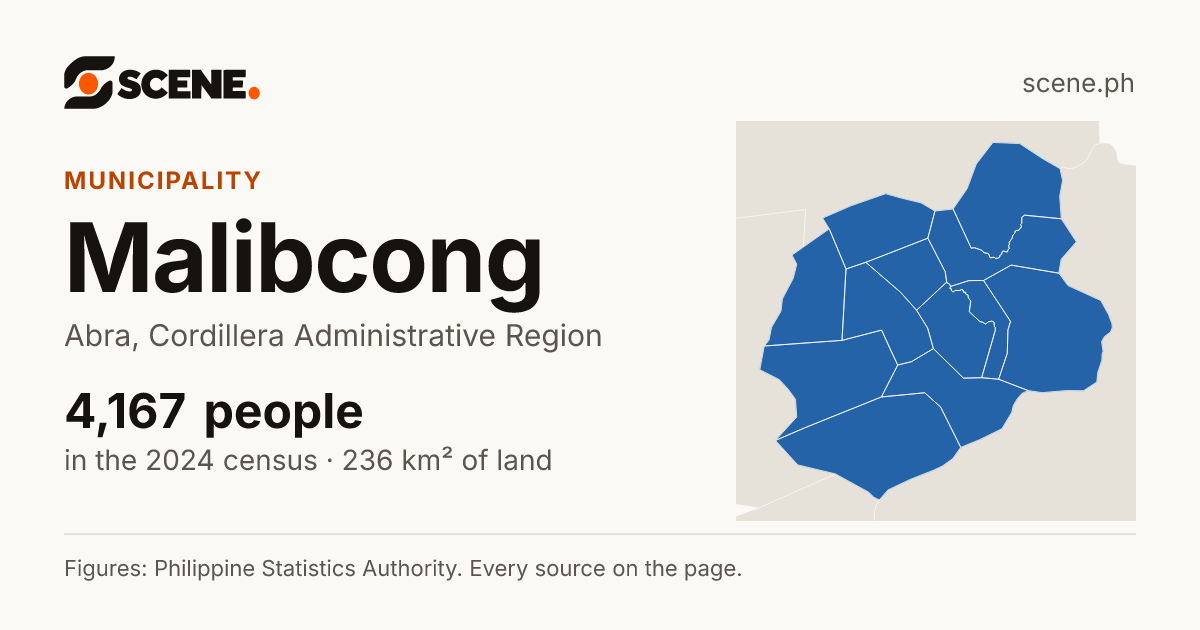 Malibcong, Abra, municipality: 4,167 people in the 2024 census