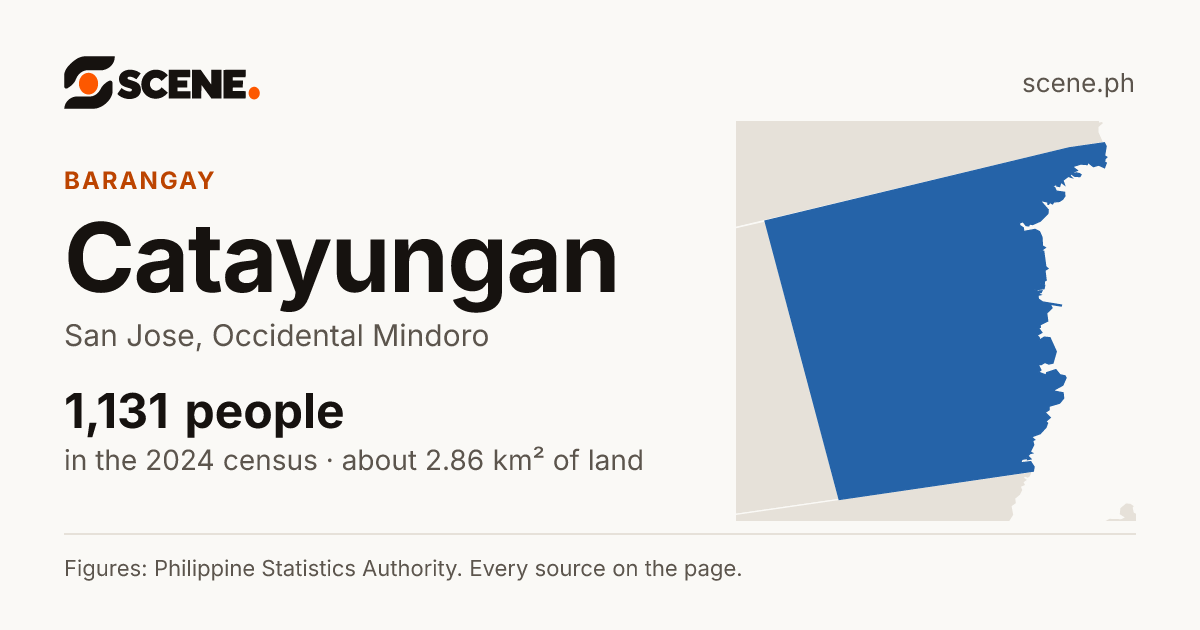 Catayungan, San Jose, barangay: 1,131 people in the 2024 census