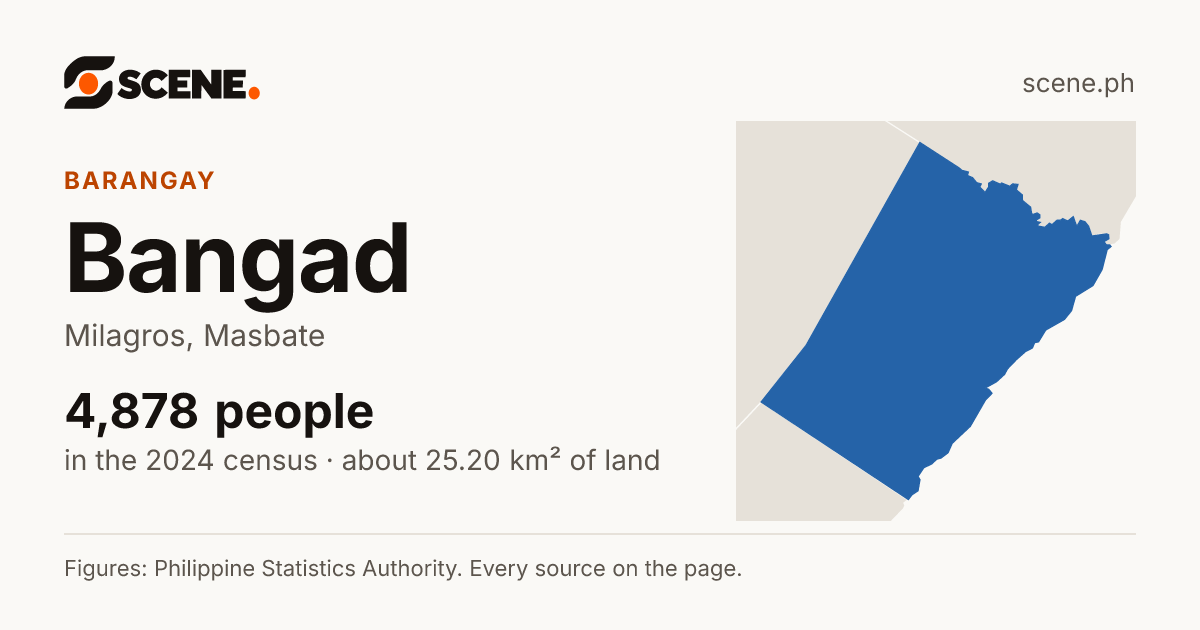 Bangad, Milagros, barangay: 4,878 people in the 2024 census