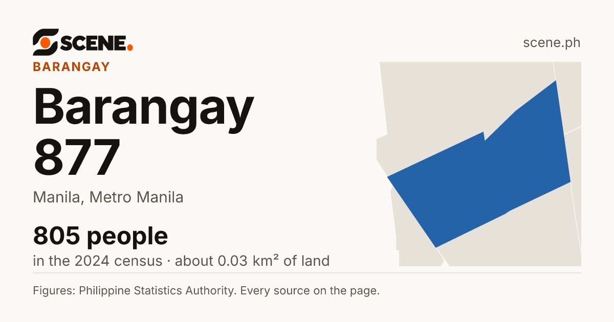 Barangay 877, Manila, barangay: 805 people in the 2024 census