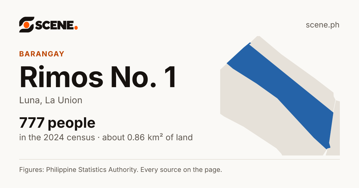 Rimos No. 1, Luna, barangay: 777 people in the 2024 census