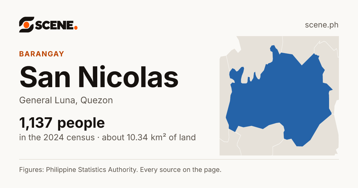 San Nicolas, General Luna, barangay: 1,137 people in the 2024 census