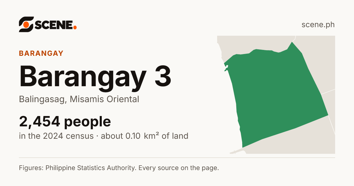 Barangay 3, Balingasag, barangay: 2,454 people in the 2024 census