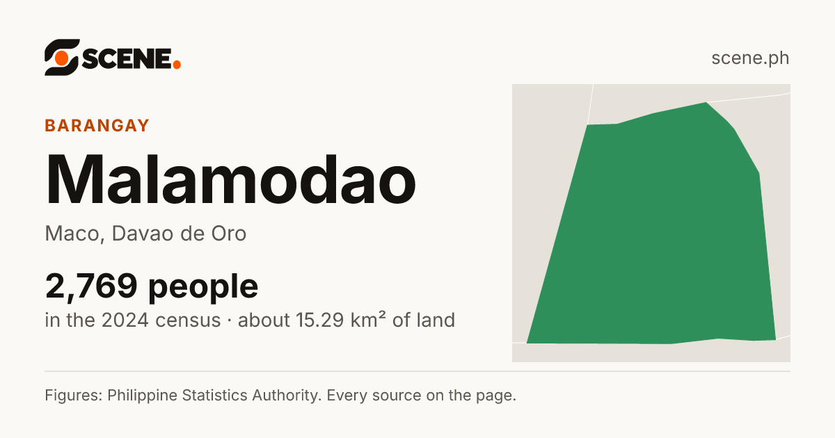 Malamodao, Maco, barangay: 2,769 people in the 2024 census