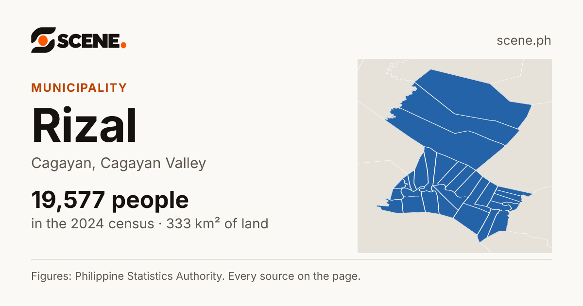 Rizal, Cagayan, municipality: 19,577 people in the 2024 census